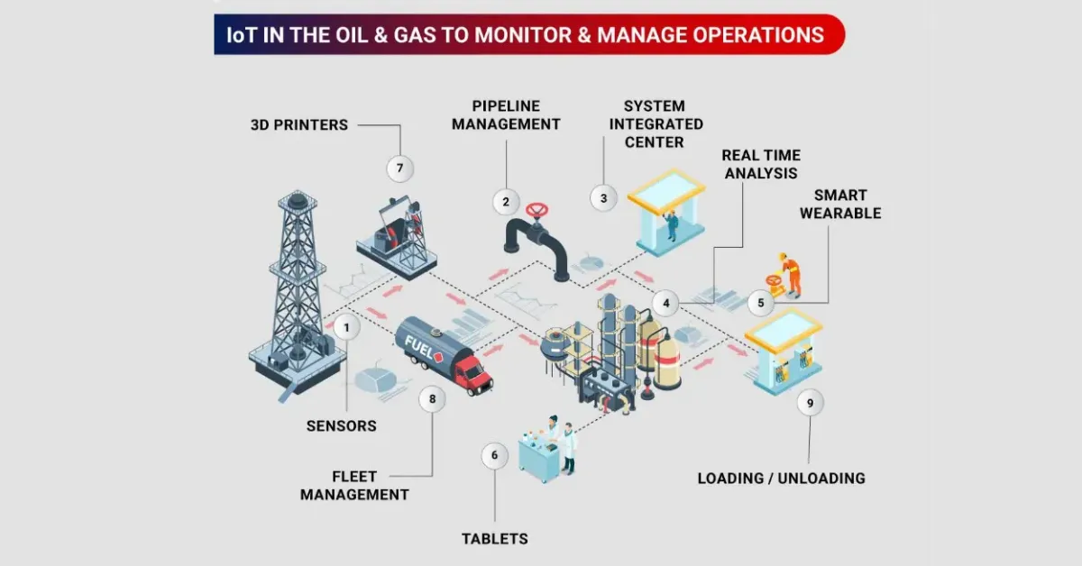 Using IoT in motor oil disposal.