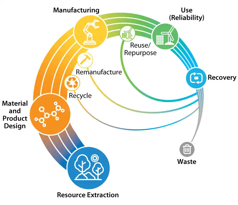 illustration showing the idea of the Circular Economy