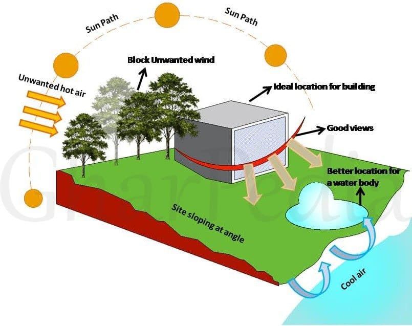 Understand Site location & Wind Direction in Site Analysis