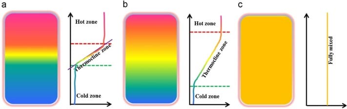 Thermal Stratification - an overview