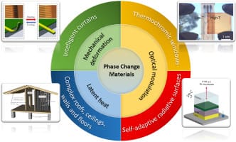 Phase-change materials for intelligent temperature regulation ...