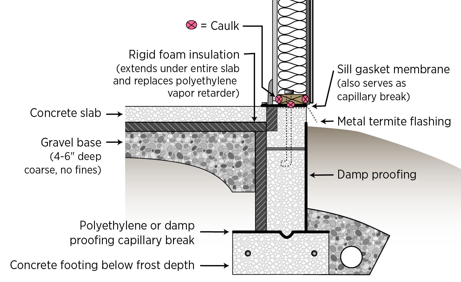 Air Sealing Sill Plates