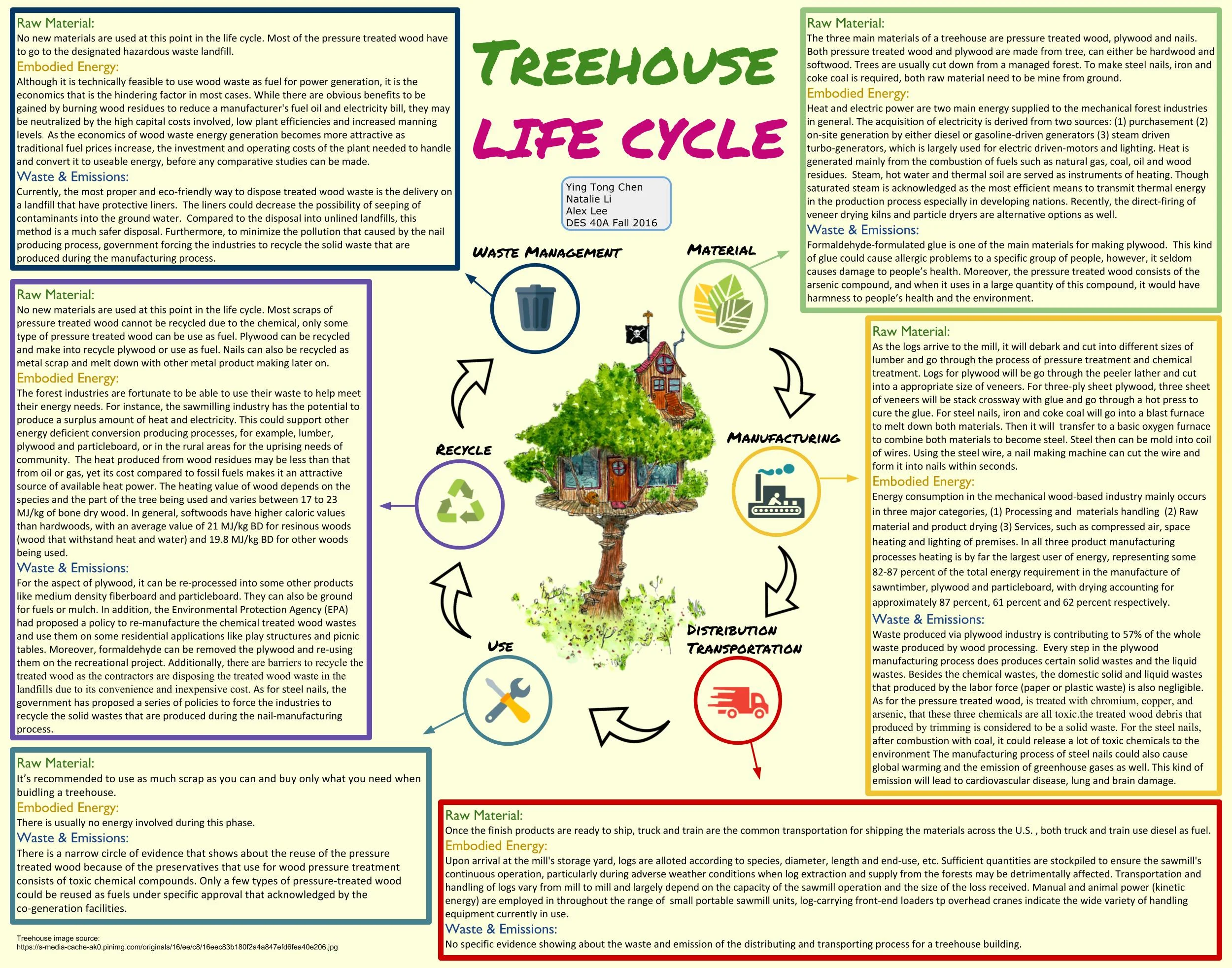 Tree House Design Life-Cycle