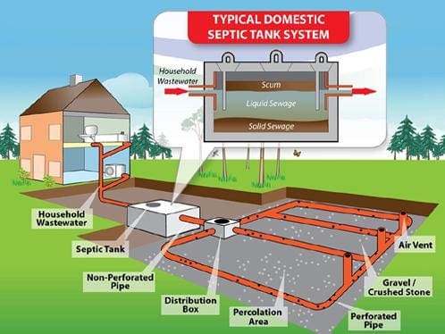 How Septic Tanks work and When to empty them! | by Waste Disposal ...