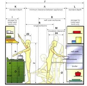 anthropometric data for an ergonomic kitchen design ideas - Google ...