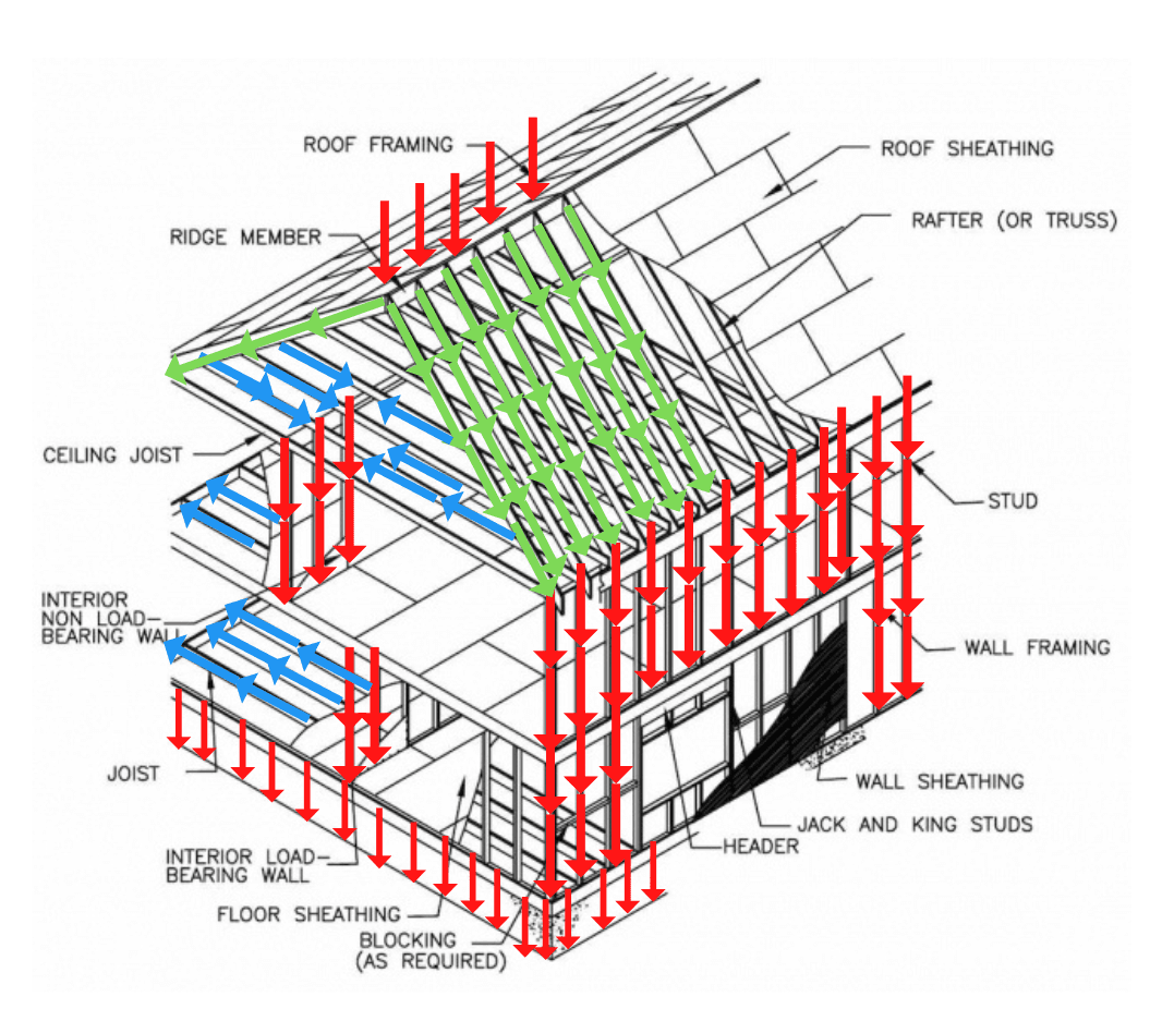 Load Transfer in Residential Structures: From Roof to Foundation