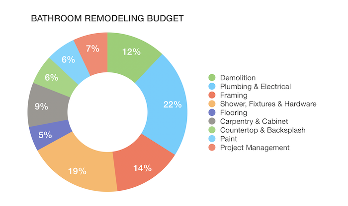 A Guide To Budgeting For Your Bathroom Remodeling