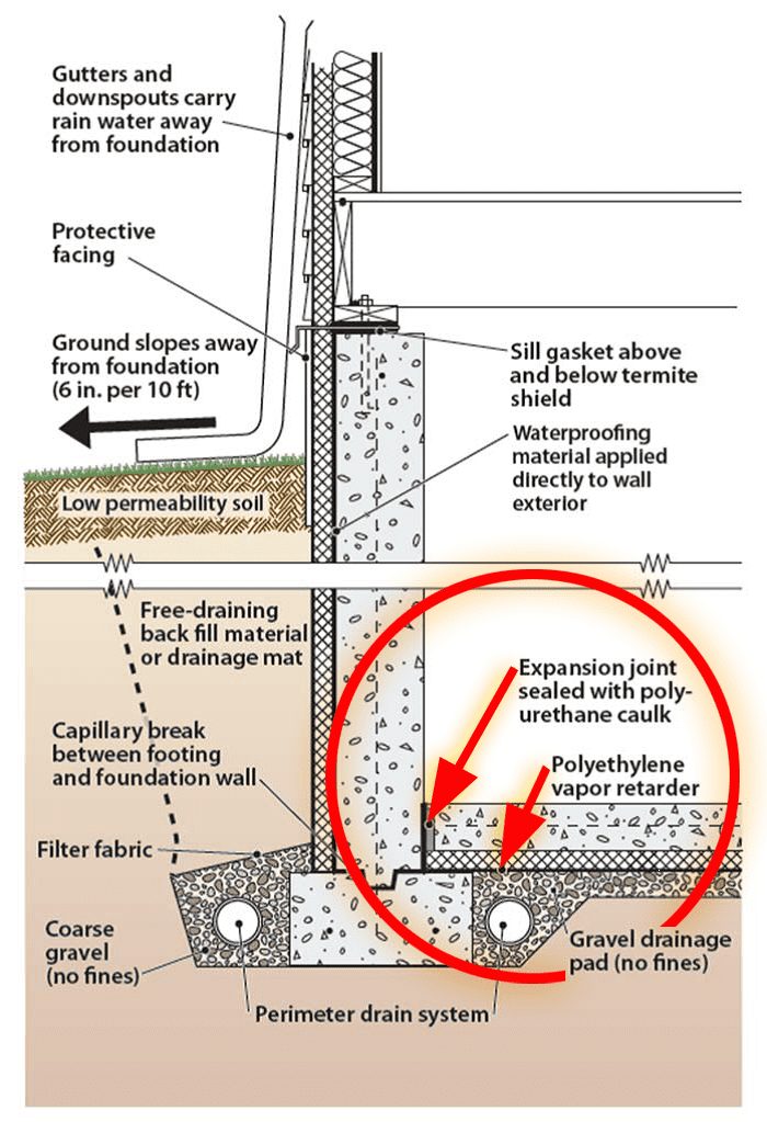 Capillary Break Beneath Slab - Polyethylene Sheeting or Rigid ...