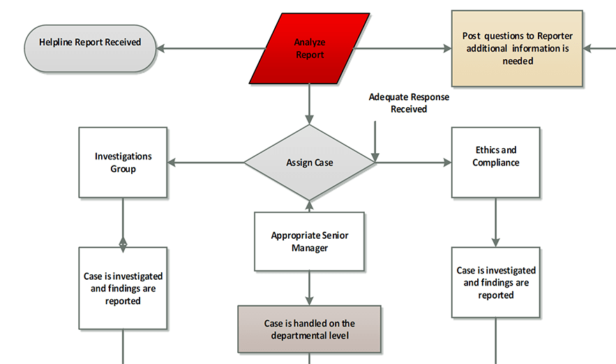 Process Flow Chart | University Ethics and Compliance