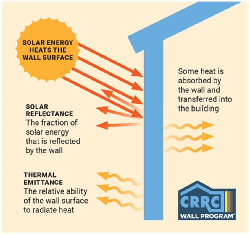 Cool Roofs and Walls to Reduce Heat Gain | Building America ...