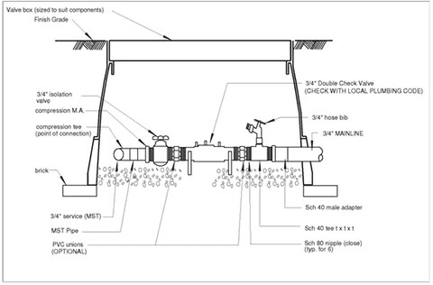 Main Irrigation Components
