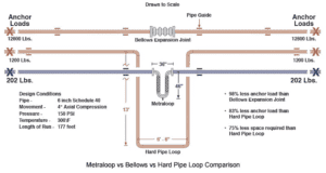 Pipe Expansion Joint 101: Thermal Expansion and Vibration