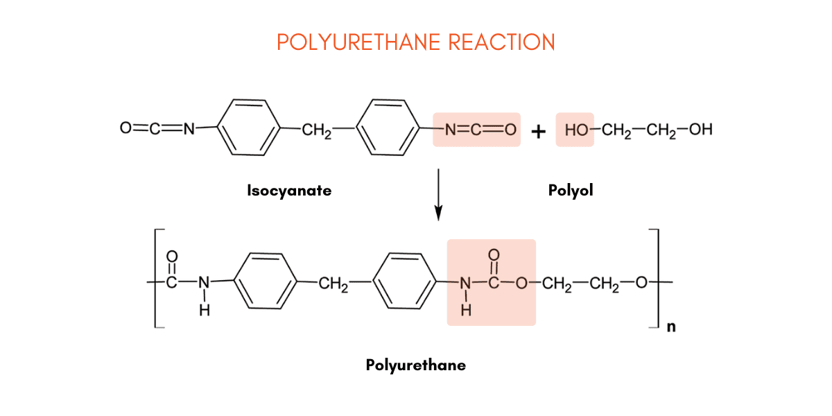 The chemistry of polyurethanes