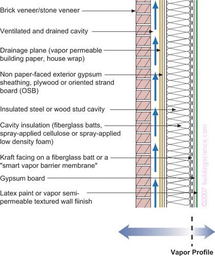 BSD-106: Understanding Vapor Barriers | buildingscience.com
