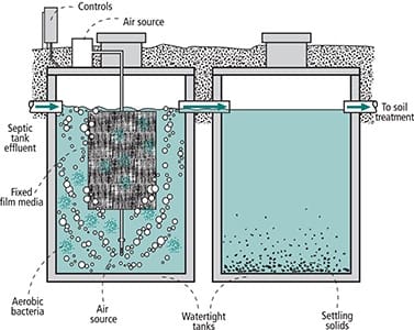 Taking Septic Tanks to the Next Level: Advanced Treatment