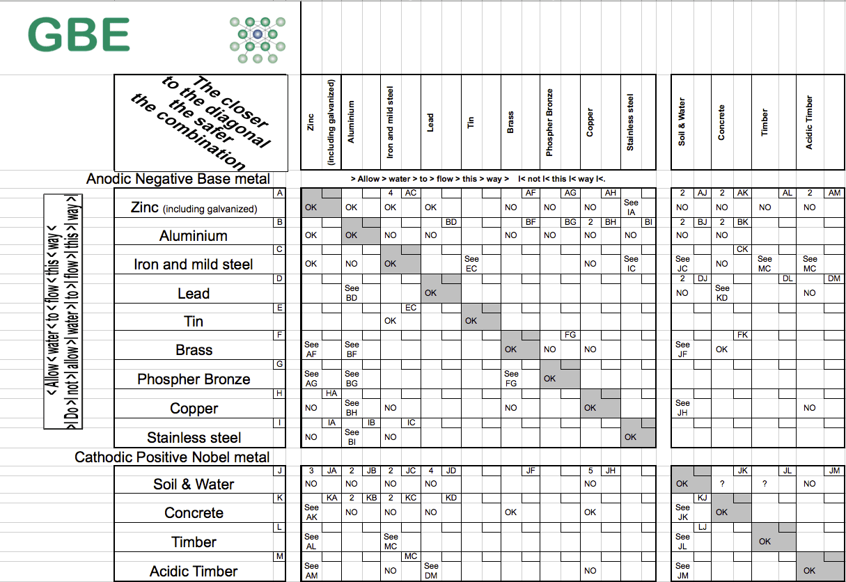 Material Compatibility Matrix
