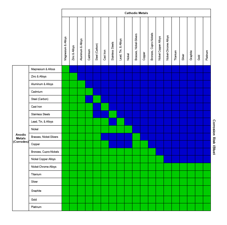 Galvanic Corrosion Chart | Industrial Metal Service