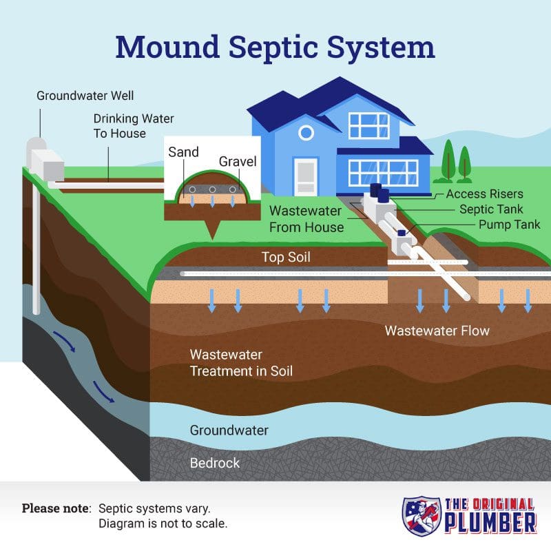 How to Install a Septic System | The Original Plumber & Septic