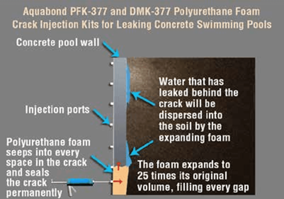 Polyurethane Foam Injection for Leaky Concrete Pools