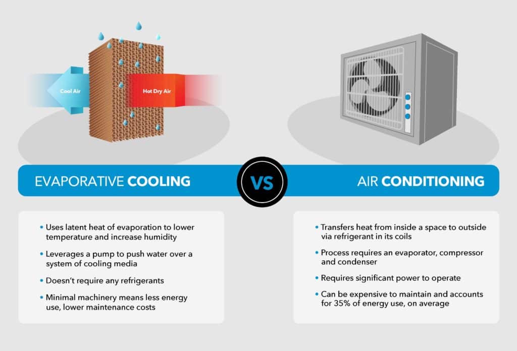 HVAC and Evaporative Cooling: Is There A Difference?