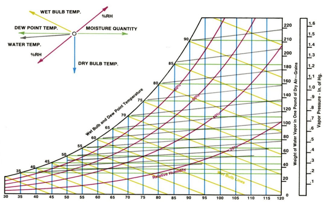 how to use a psychrometric chart