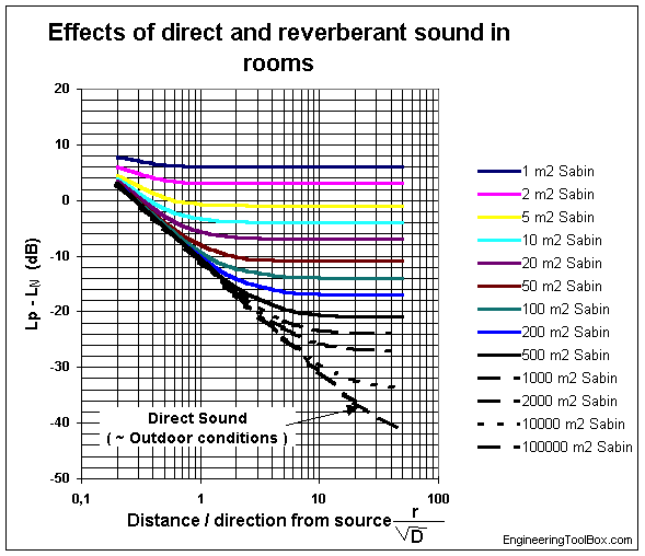 Sound - Attenuation and the Directivity Coefficient