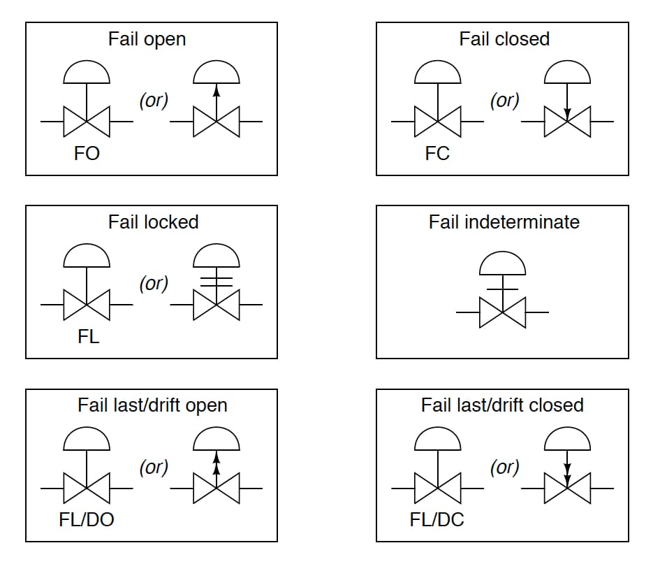 Valve Failure Modes