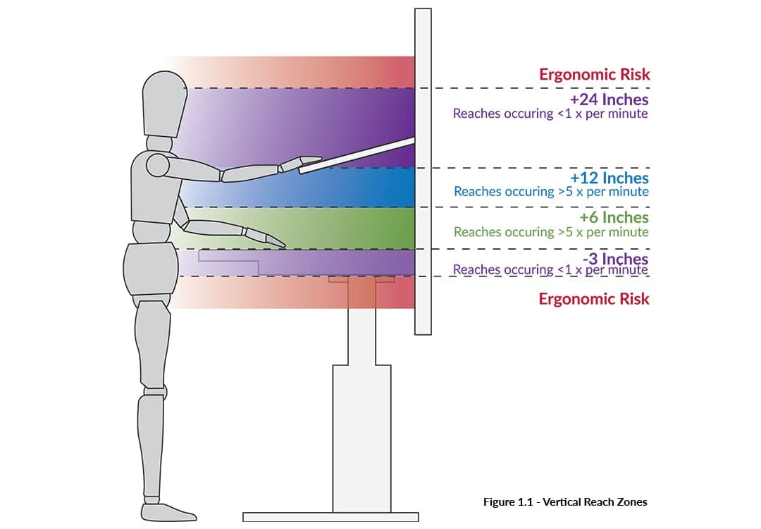 Ergonomic Reach Zones - BOSTONtec