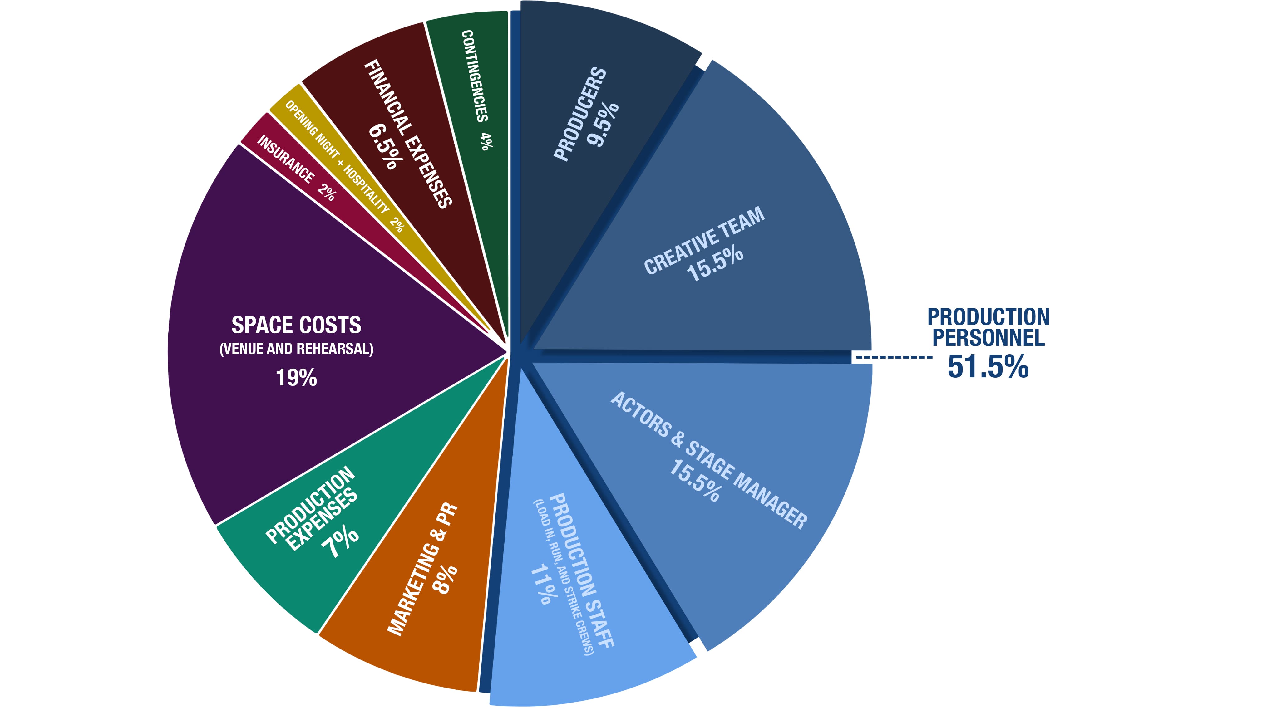 A Breakdown of What It Costs to Produce an Off-Broadway Play ...