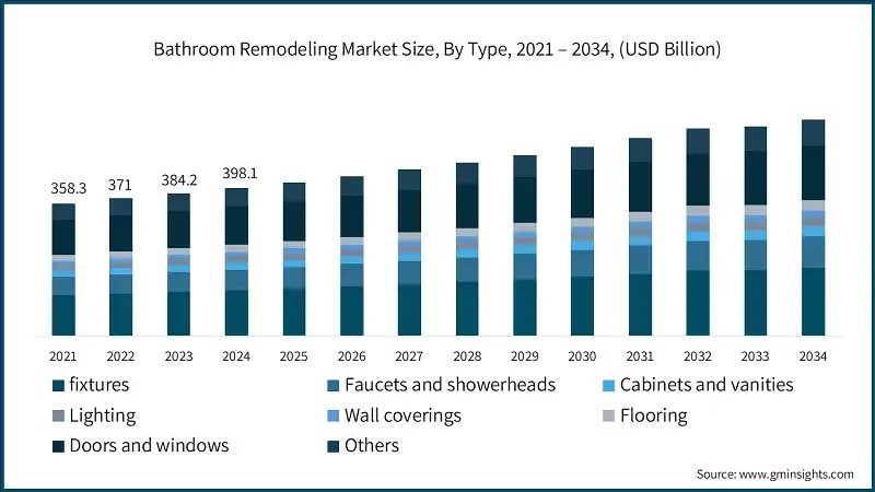 Bathroom Remodeling Market Size & Share, Growth Report 2034