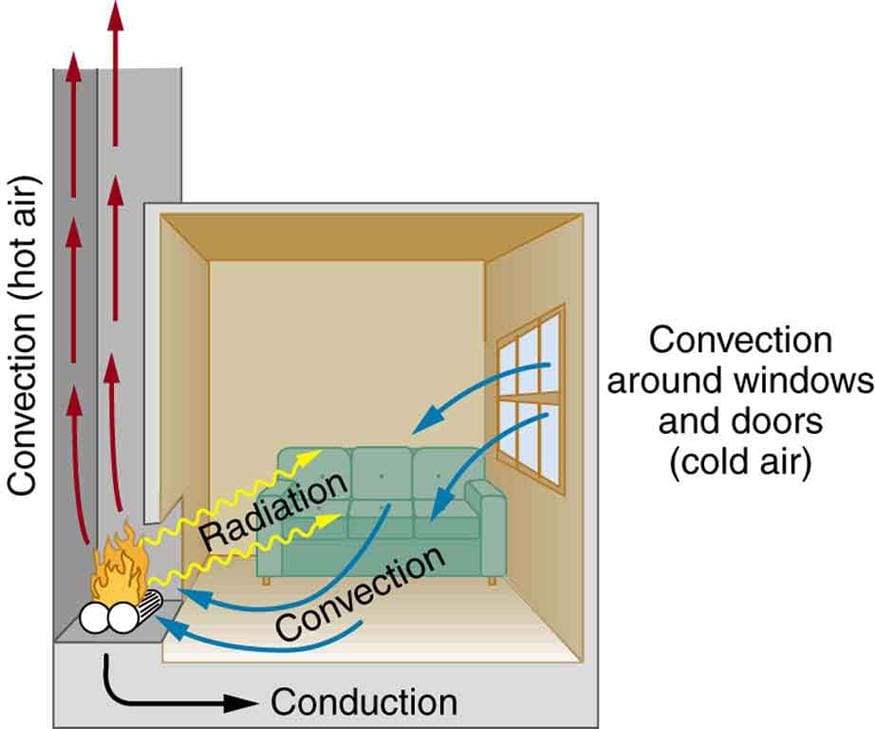 14.4 Heat Transfer Methods | Texas Gateway