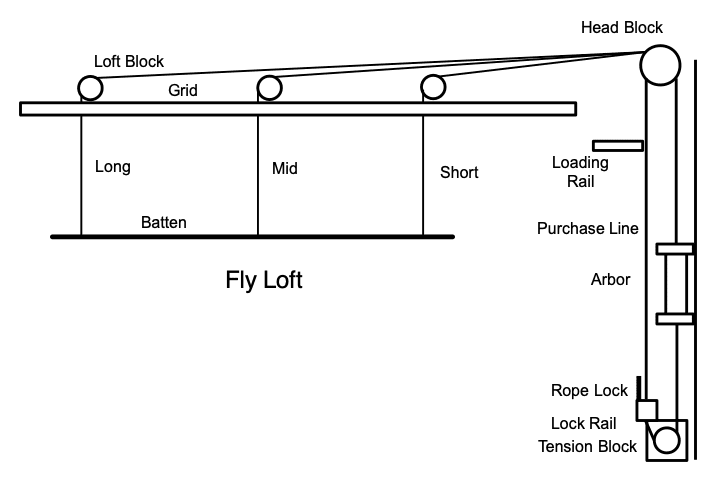 Fly Systems