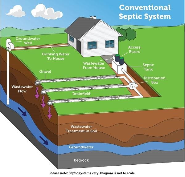 Top Things to Know About Septic Systems (EBR-64) | University of ...