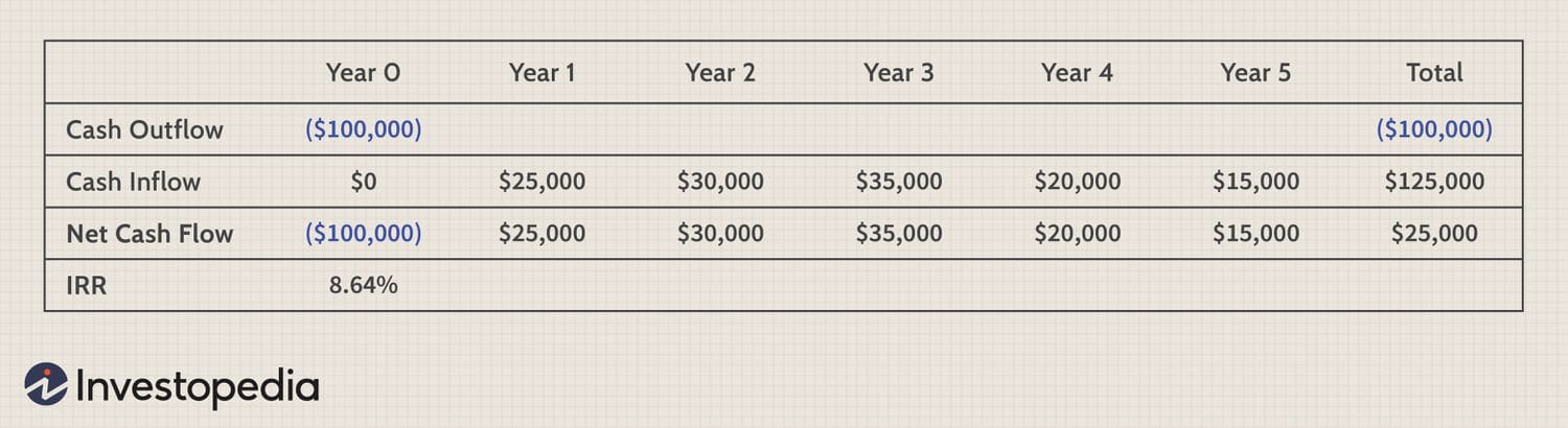 ROI calculation guide