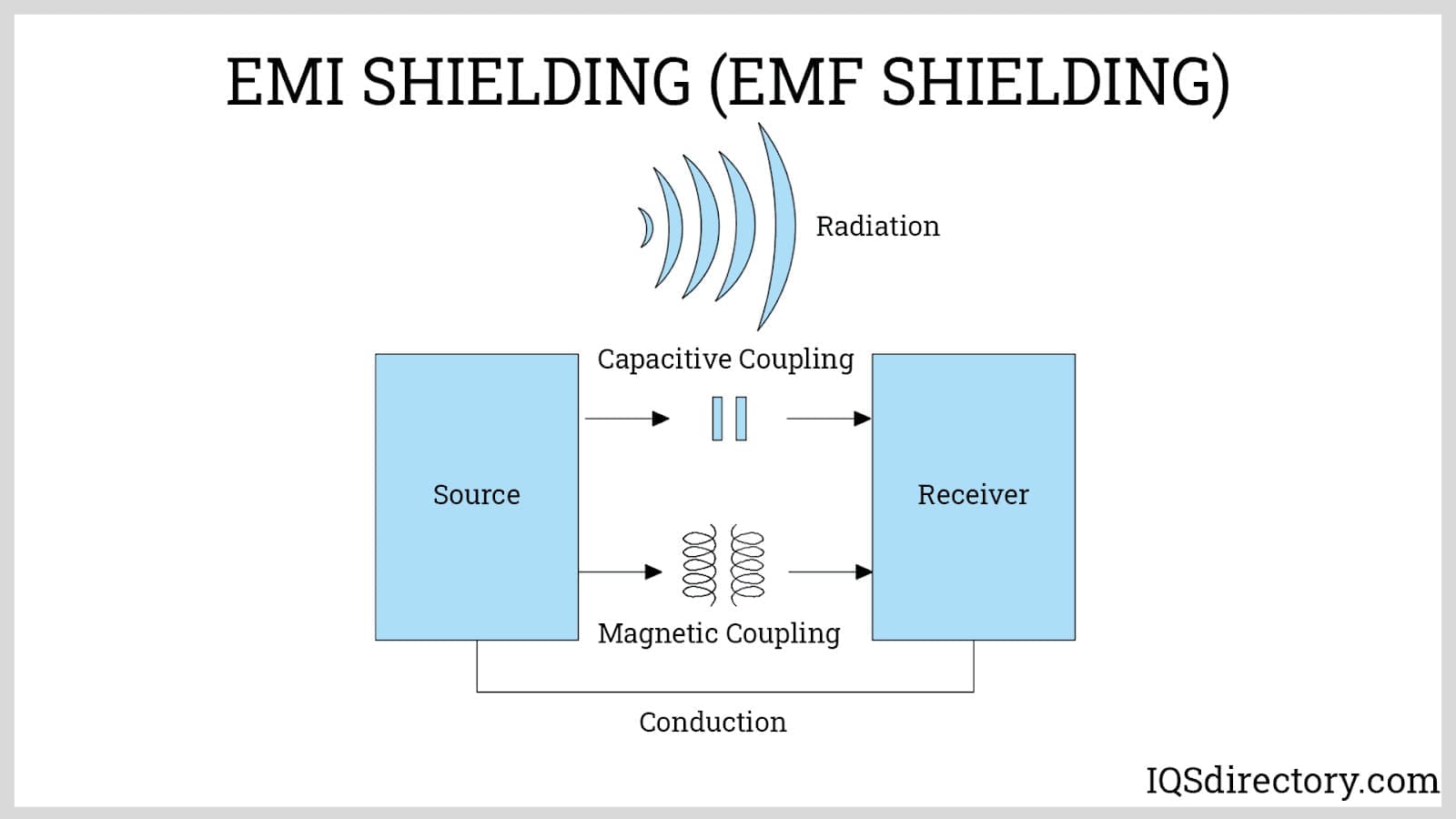 Types, Materials, and Design for EMI Shielding