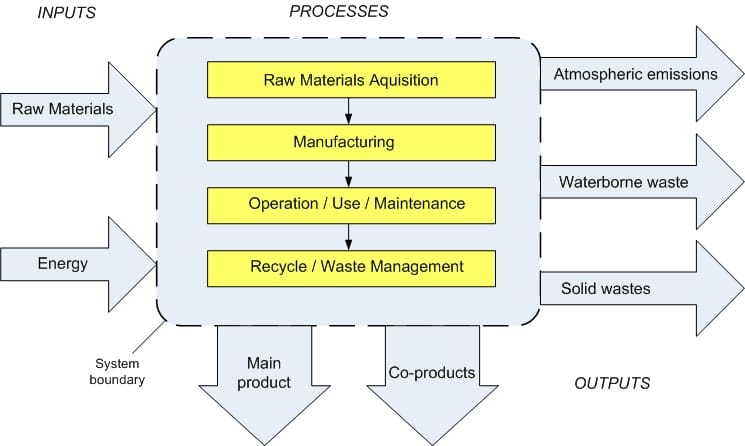 2.4. Life Cycle Assessment | EME 807: Technologies for ...
