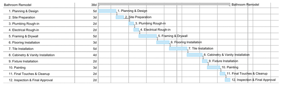 Understanding the Timelines of Kitchen and Bathroom Renovations