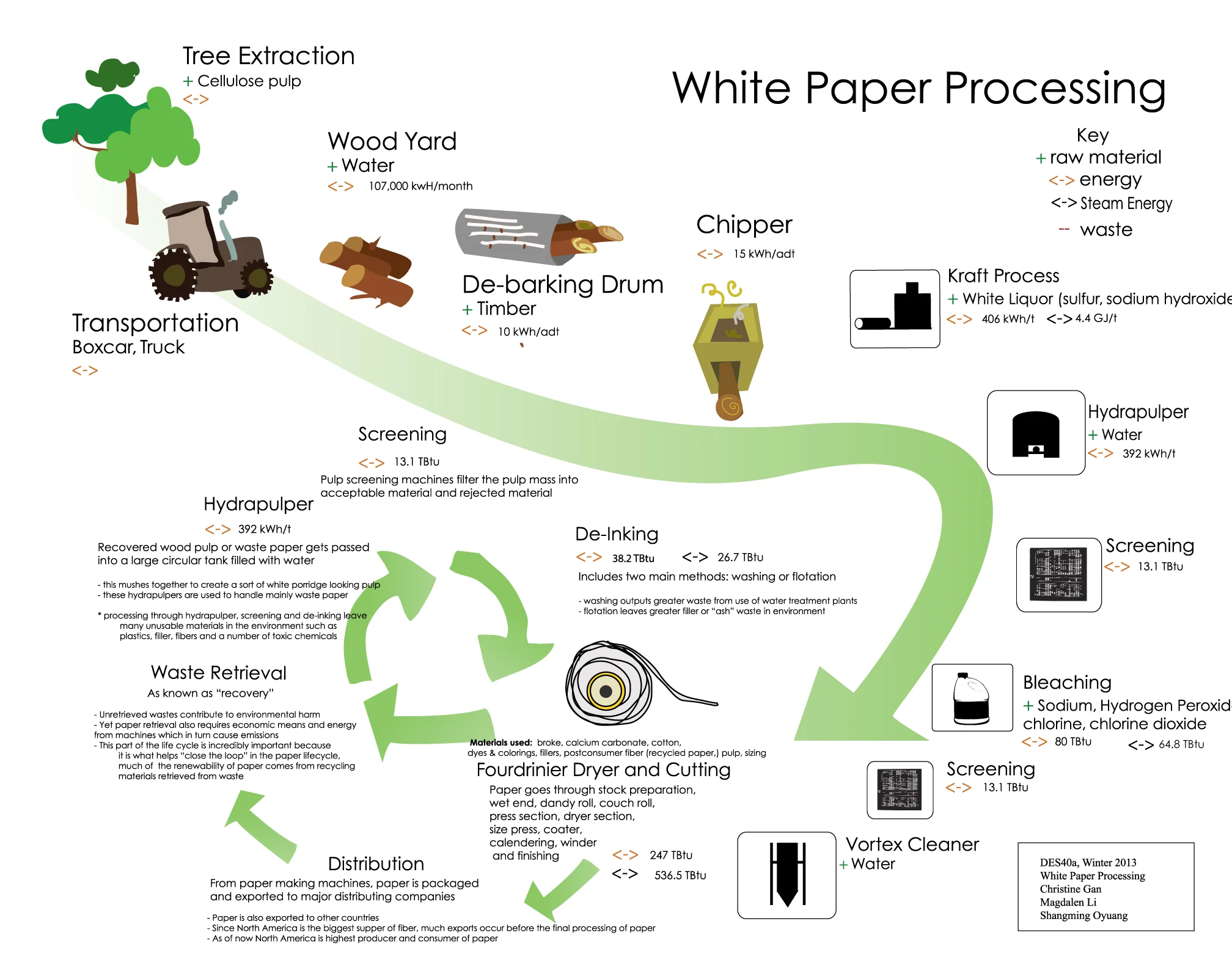 Design Life-Cycle