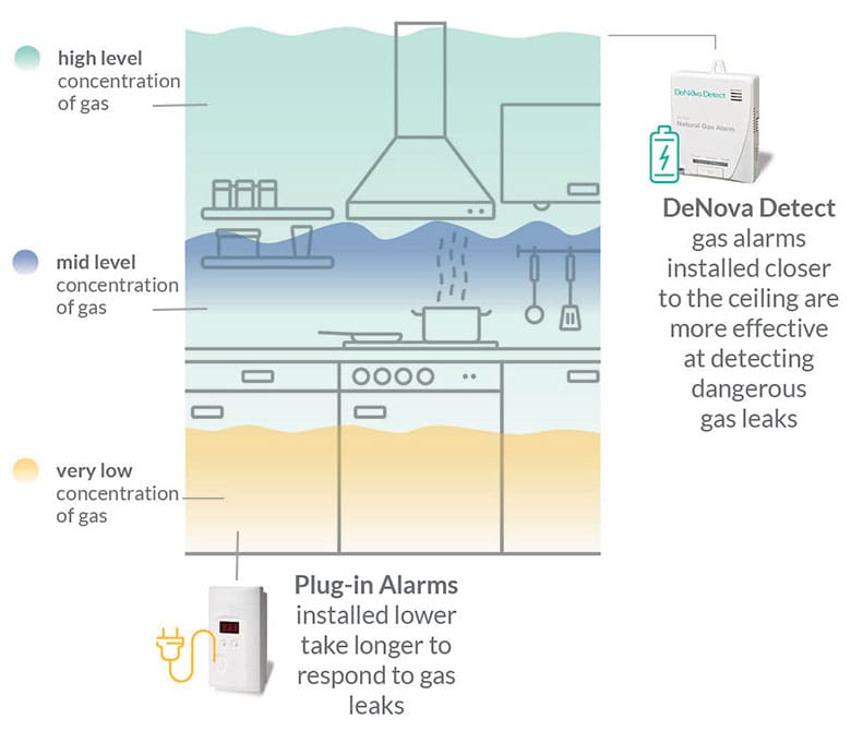 Gas Detector Installation Guide - Where To Place Gas Alarm