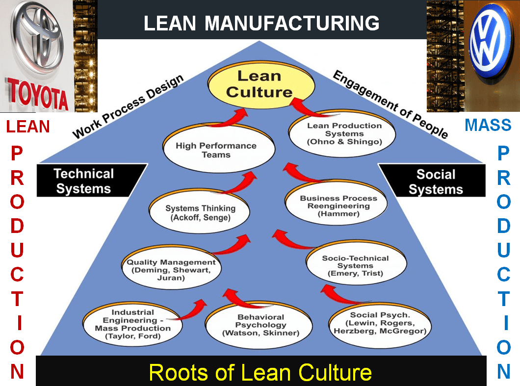 LEAN MANUFACTURING – DESIGNING A CAR – The Techniques of Lean ...