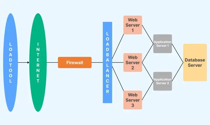 What is Load Testing? Complete Tutorial With Best Practices