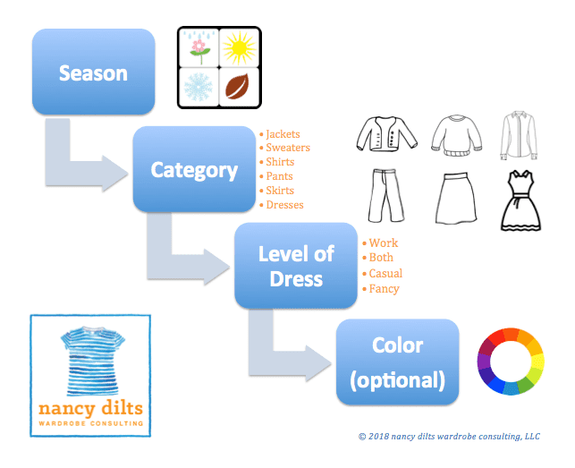 Organizing Your Closet - Nancy Dilts Wardrobe Consulting