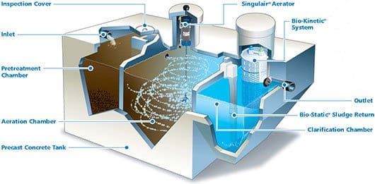 NORWECO Septic Systems Dealer & Distributor | AJFoss