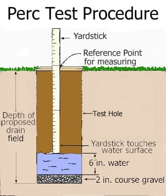 Soil Percolation Tests