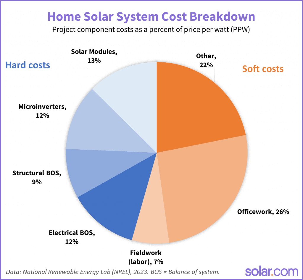 Solar Panel Installation Costs in 2024