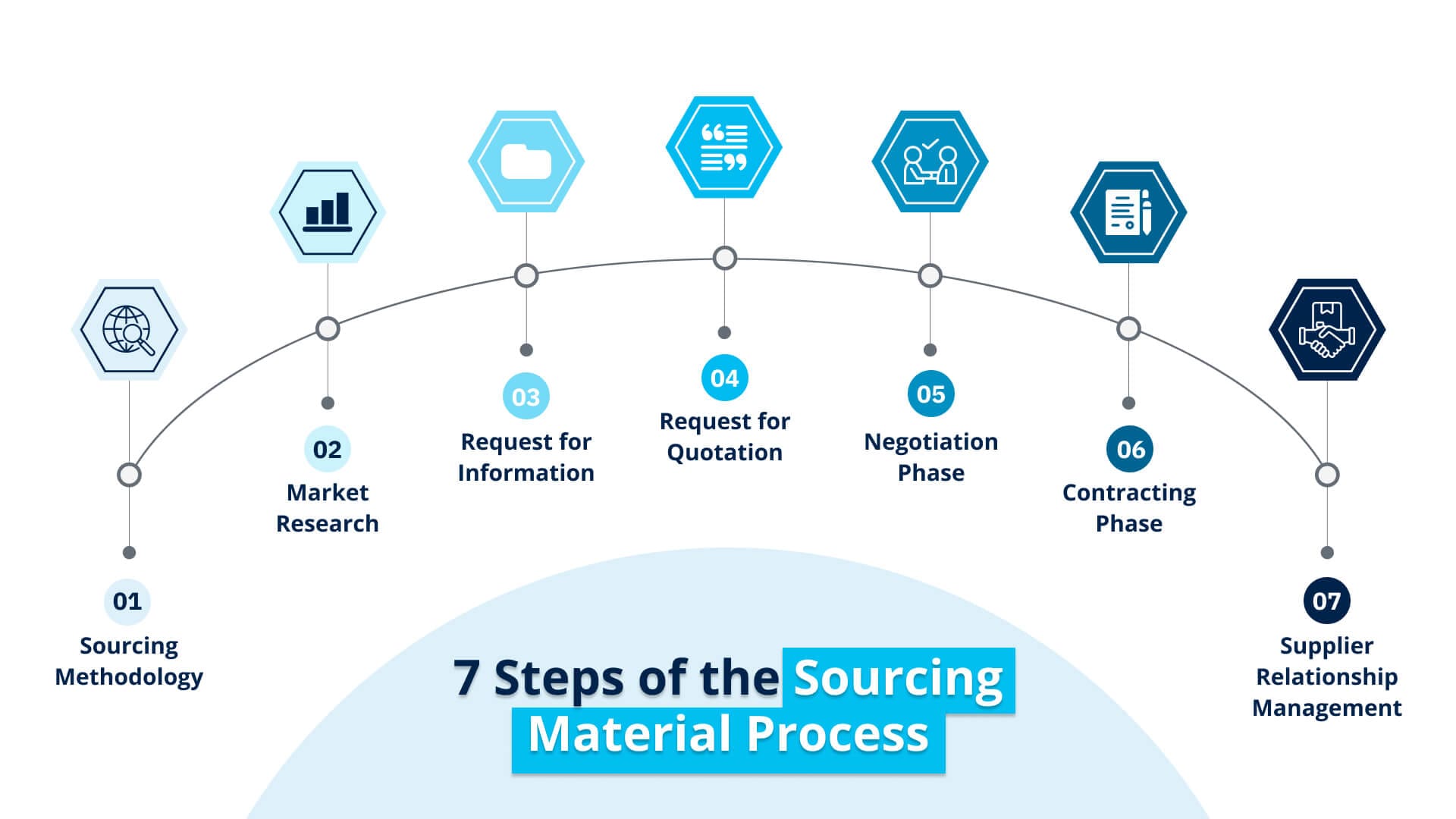 Sourcing Materials — Processes Explained