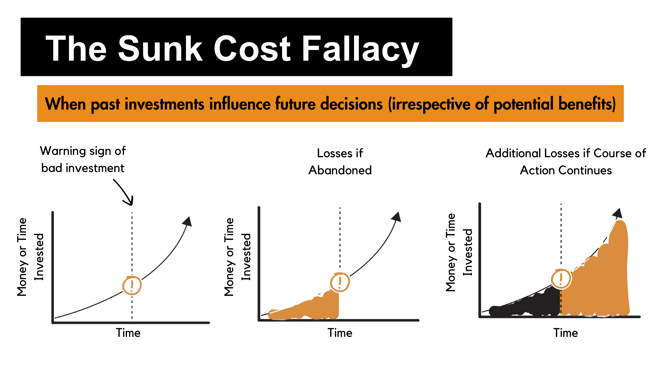 Knowing When to Abandon Ship: The Sunk Cost Fallacy at Work June ...