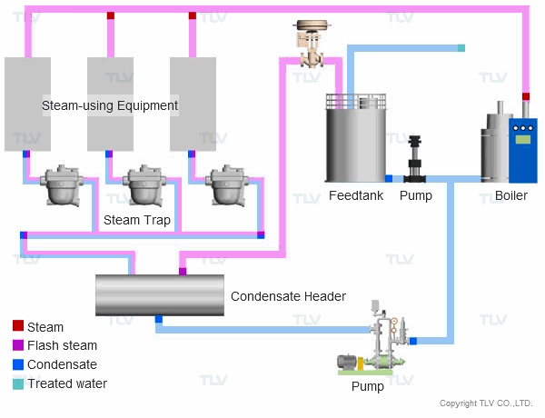 Condensate Recovery: Vented vs. Pressurized Systems | TLV