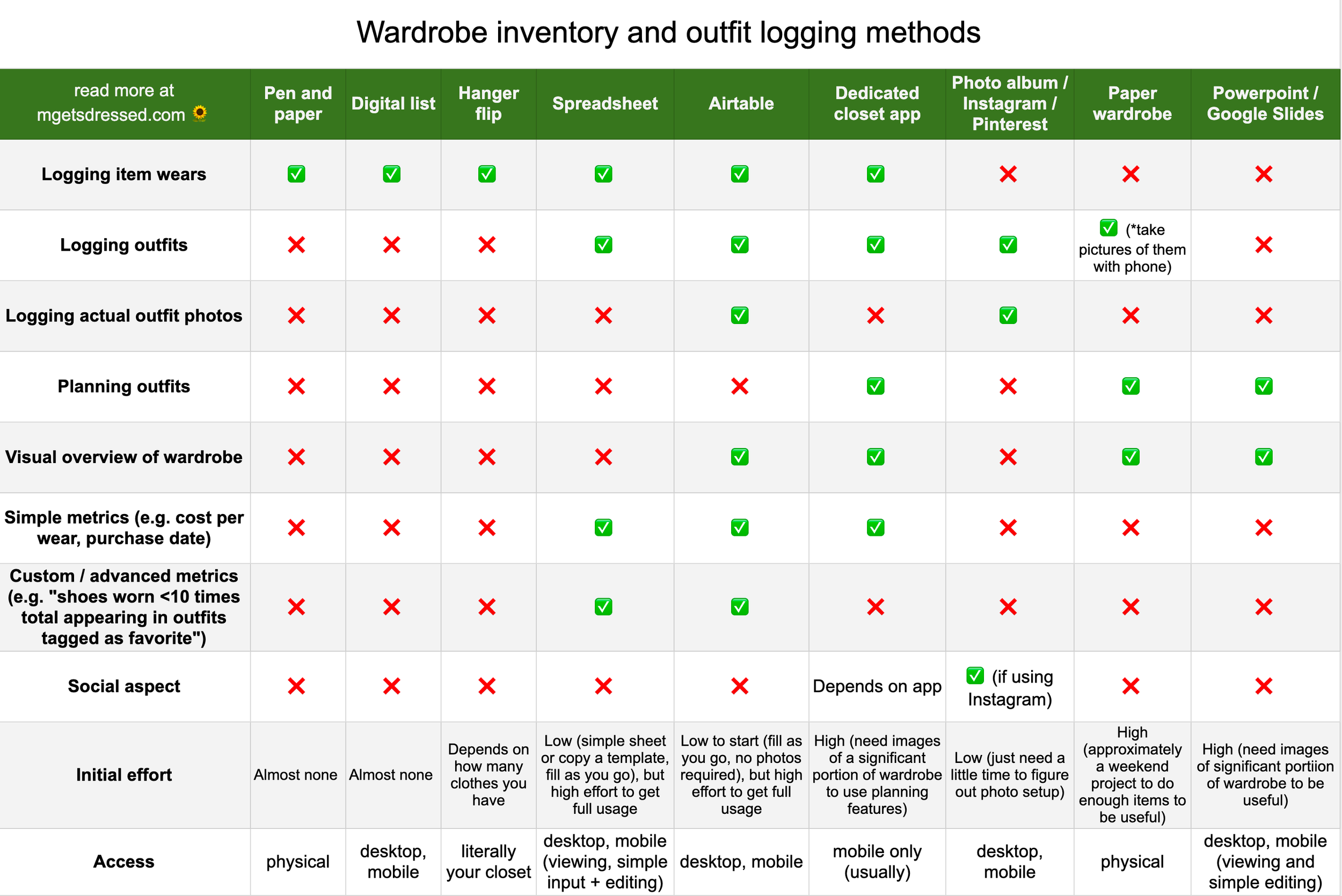 Wardrobe Inventory and Outfit Logging Methods — M Gets Dressed ✨