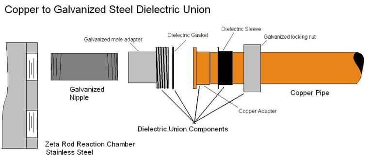 Why Dielectric Unions Are Common Failure Points in Water Heaters